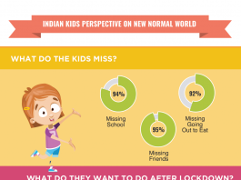 Infographic - ITC Ltd. Jelimals Immunoz's findings from research with kids